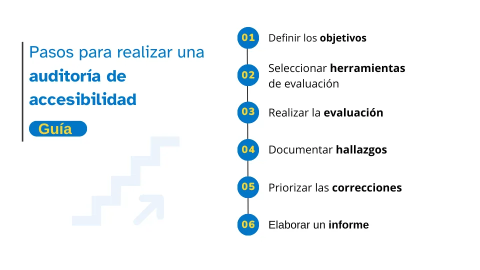 Ilustración de una guía con los pasos a seguir para realizar una auditoría de accesibilidad