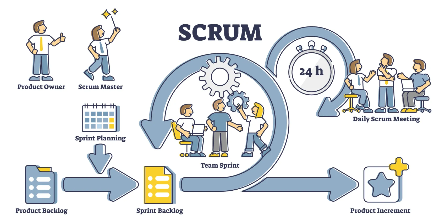 Ilustración del proceso SCRUM