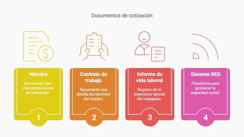 Cuatro íconos coloridos y descripciones detallan documentos para empleo y seguridad social: nómina, contrato de trabajo, historial de empleo y sistema RED.