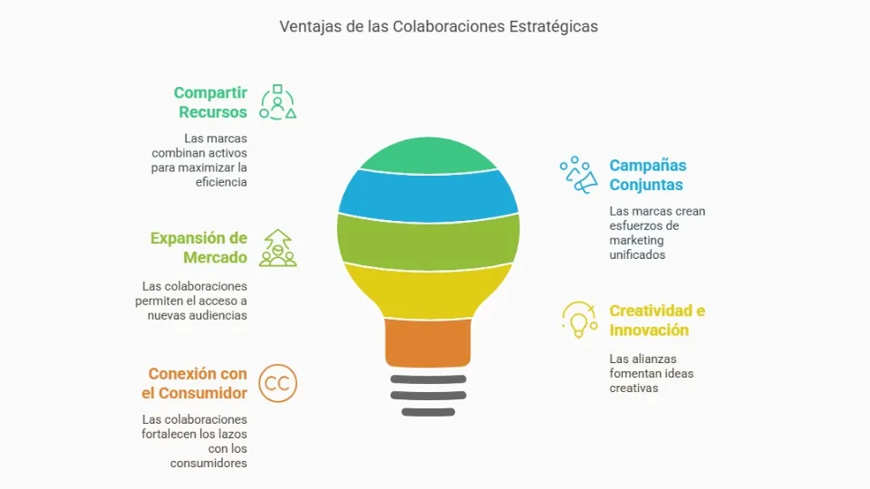 Ilustración de una bombilla con rayas de colores, rodeada de cinco beneficios de las colaboraciones estratégicas: compartir recursos, expansión del mercado, campañas conjuntas, creatividad y conexión con el consumidor.