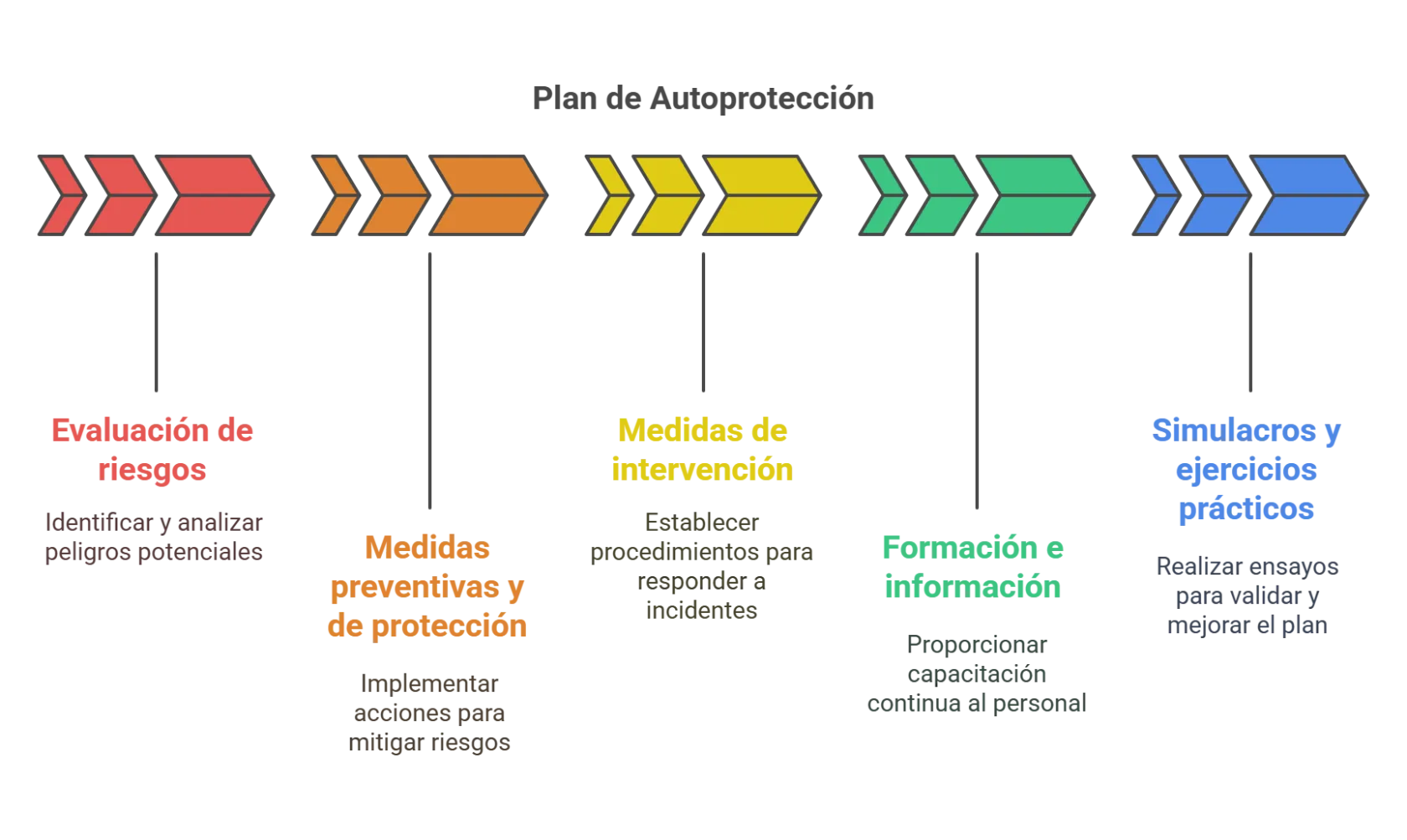 Diagrama de flujo titulado "Plan de Autoprotección" con cinco pasos codificados por colores: "Evaluación de riesgos", "Medidas preventivas y de protección", "Medidas de intervención", "Formación e información" y "Simulacros y ejercicios prácticos".