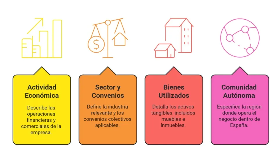 Cuatro cuadros de colores con iconos y texto en español. Amarillo: actividad económica. Naranja: sector y convenios. Rojo: activos usados. Rosa: comunidad autónoma. Una ilustración que refleja los aspectos de los aspectos de la operación empresarial.
