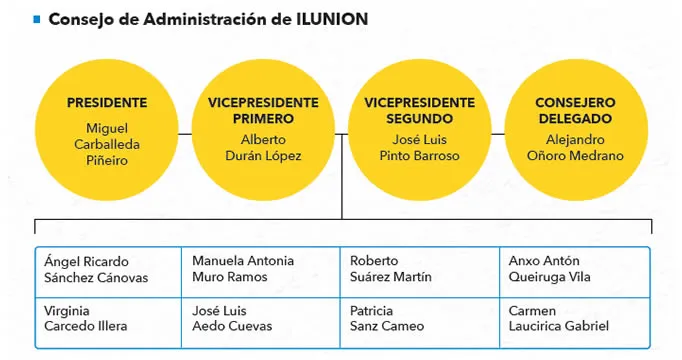 Consejo Administración ILUNION 2024